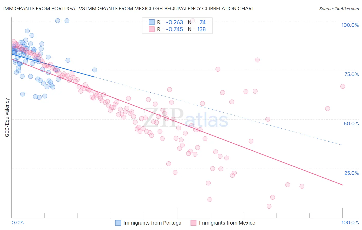 Immigrants from Portugal vs Immigrants from Mexico GED/Equivalency