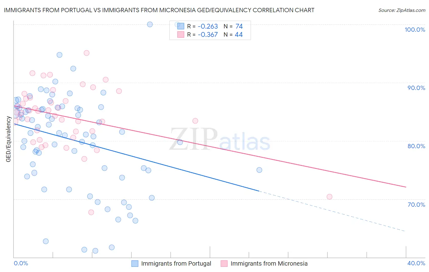 Immigrants from Portugal vs Immigrants from Micronesia GED/Equivalency