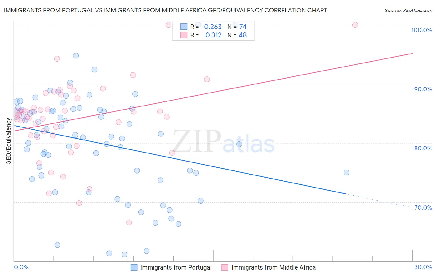 Immigrants from Portugal vs Immigrants from Middle Africa GED/Equivalency