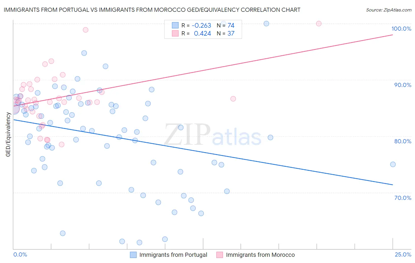 Immigrants from Portugal vs Immigrants from Morocco GED/Equivalency