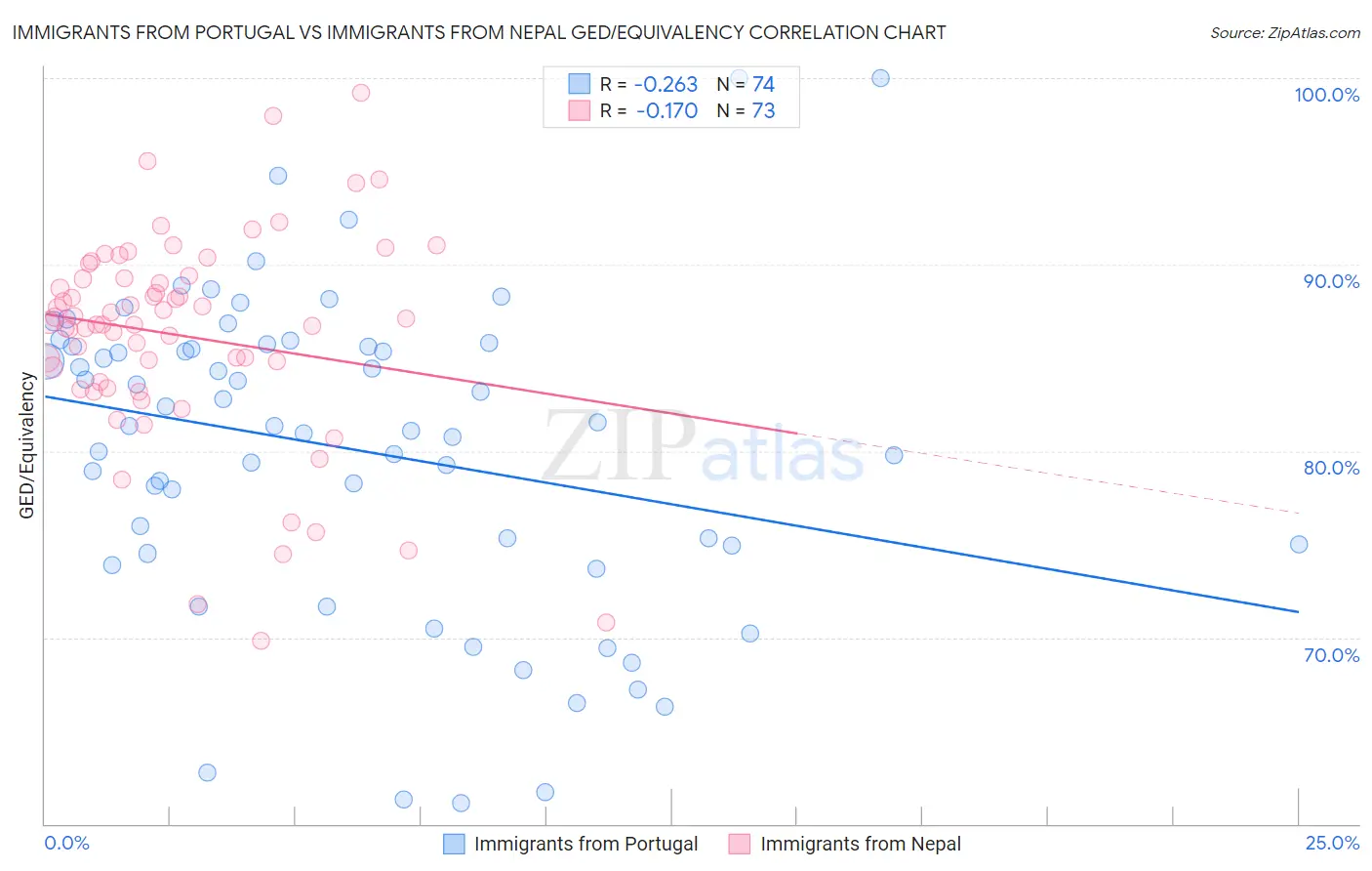 Immigrants from Portugal vs Immigrants from Nepal GED/Equivalency