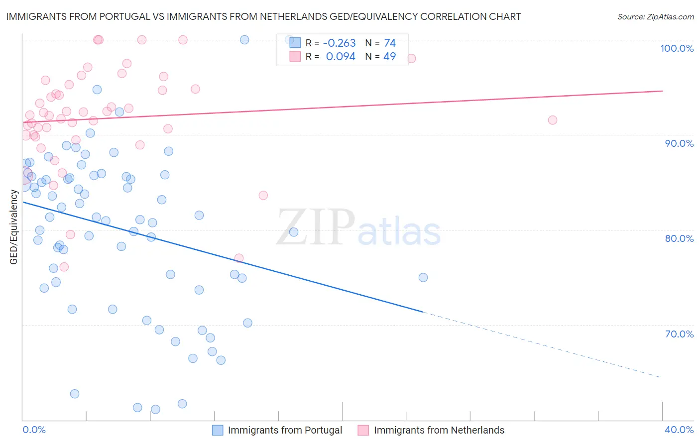Immigrants from Portugal vs Immigrants from Netherlands GED/Equivalency