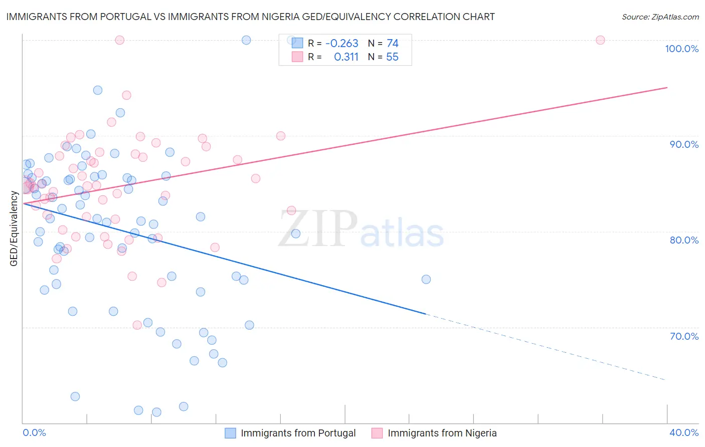 Immigrants from Portugal vs Immigrants from Nigeria GED/Equivalency
