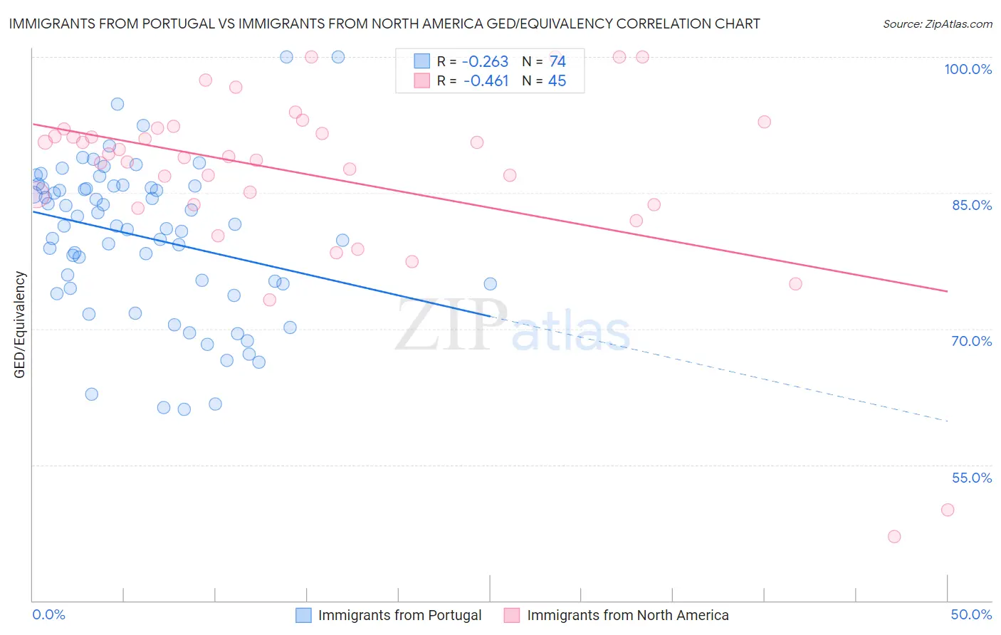 Immigrants from Portugal vs Immigrants from North America GED/Equivalency