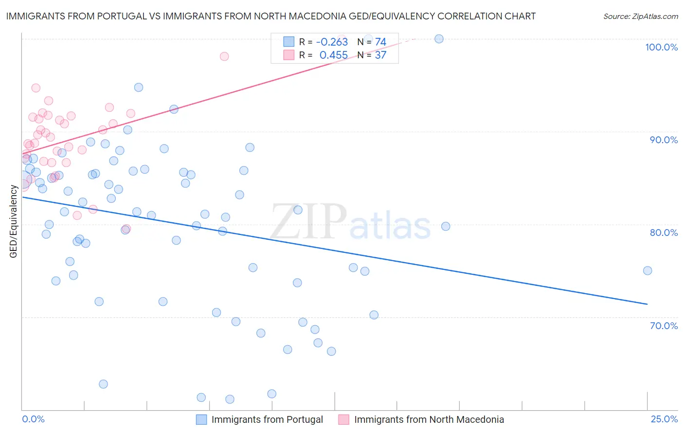 Immigrants from Portugal vs Immigrants from North Macedonia GED/Equivalency