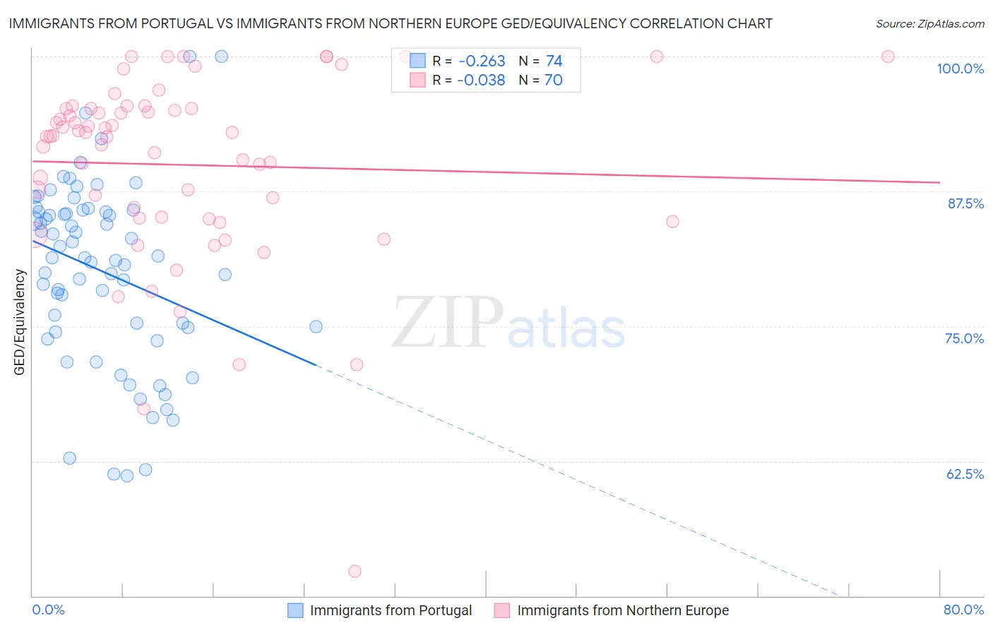 Immigrants from Portugal vs Immigrants from Northern Europe GED/Equivalency
