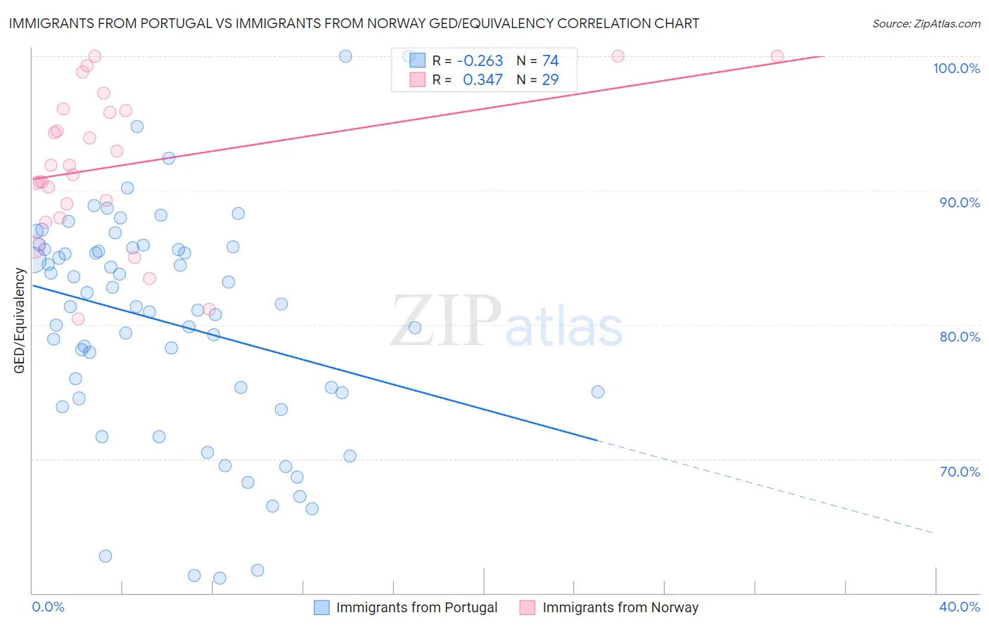 Immigrants from Portugal vs Immigrants from Norway GED/Equivalency