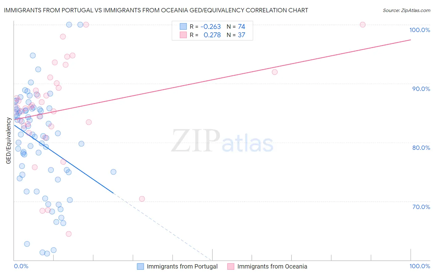 Immigrants from Portugal vs Immigrants from Oceania GED/Equivalency