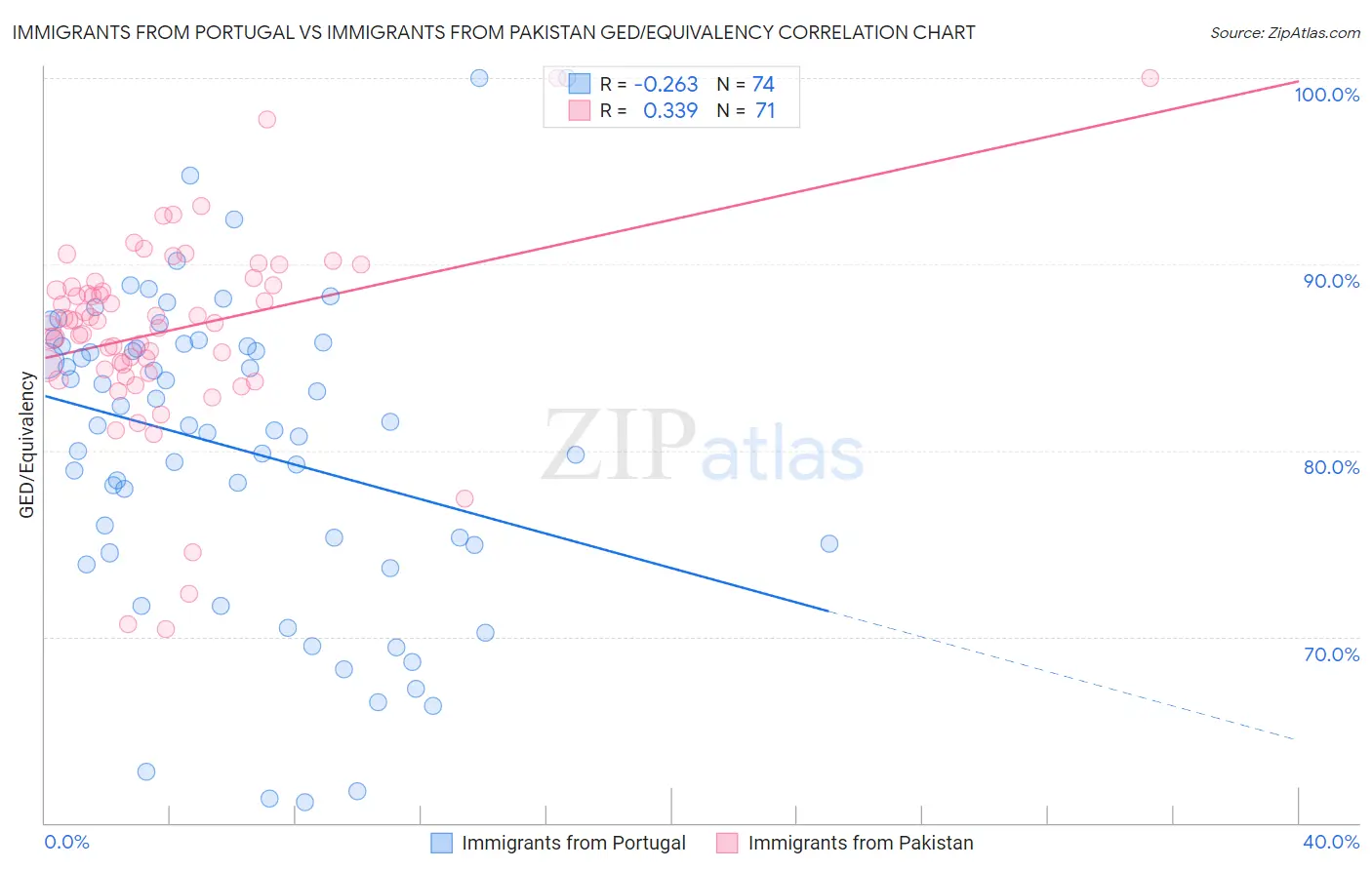 Immigrants from Portugal vs Immigrants from Pakistan GED/Equivalency