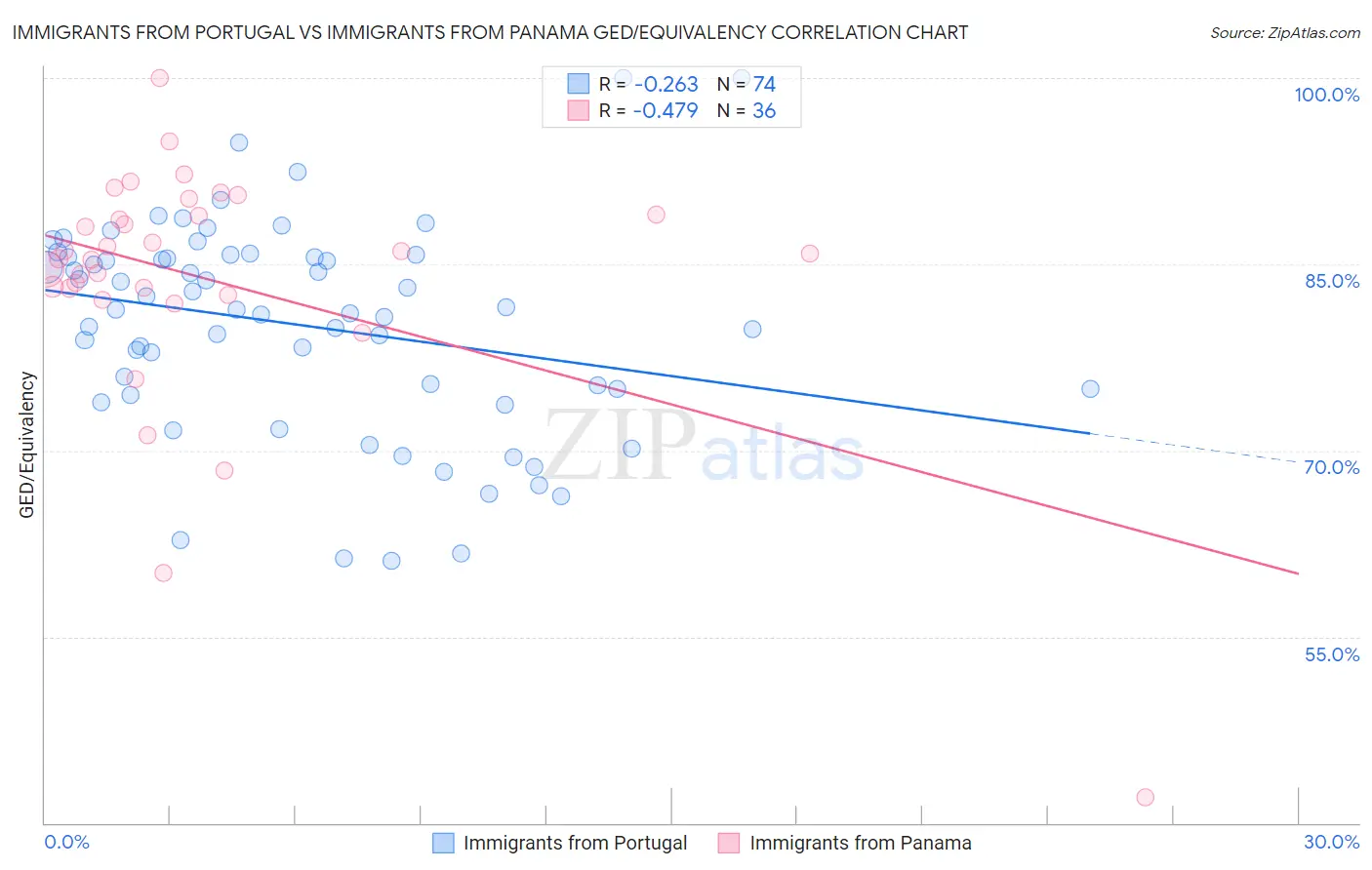 Immigrants from Portugal vs Immigrants from Panama GED/Equivalency