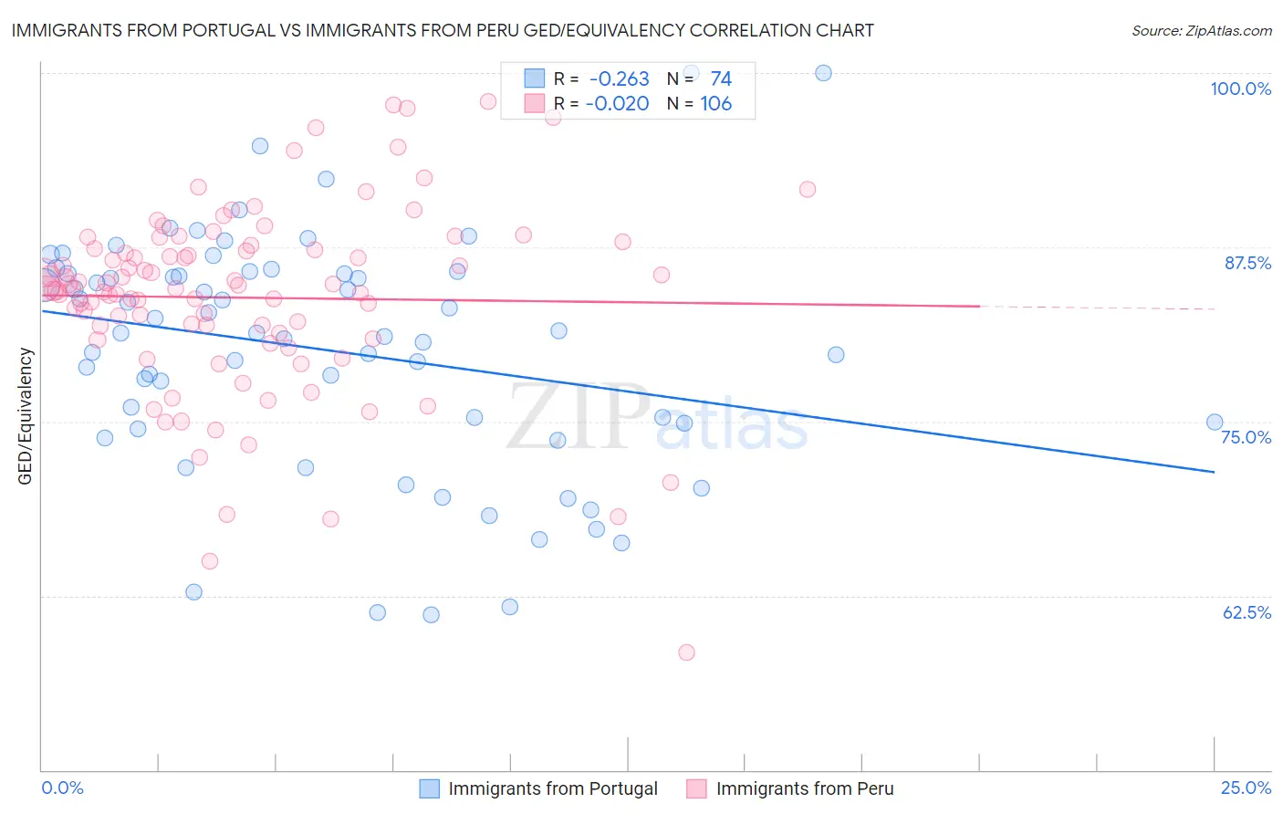 Immigrants from Portugal vs Immigrants from Peru GED/Equivalency