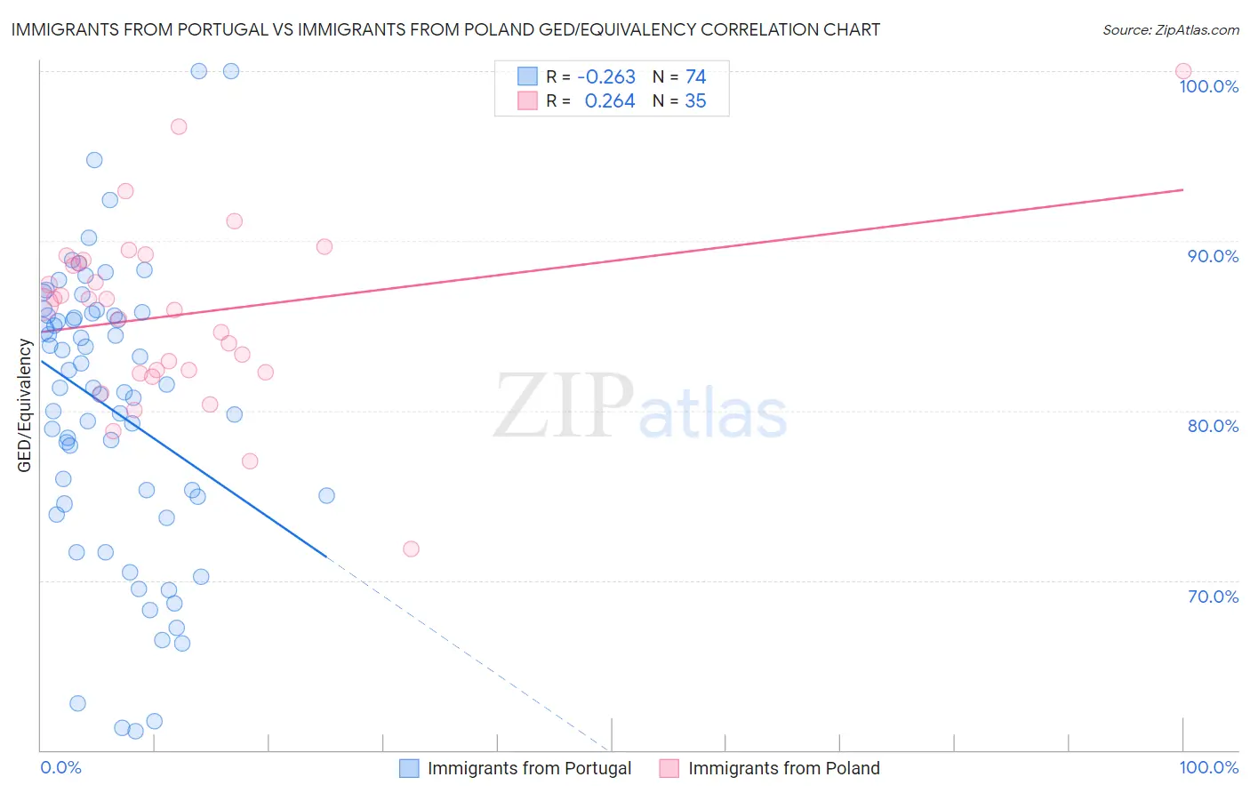 Immigrants from Portugal vs Immigrants from Poland GED/Equivalency