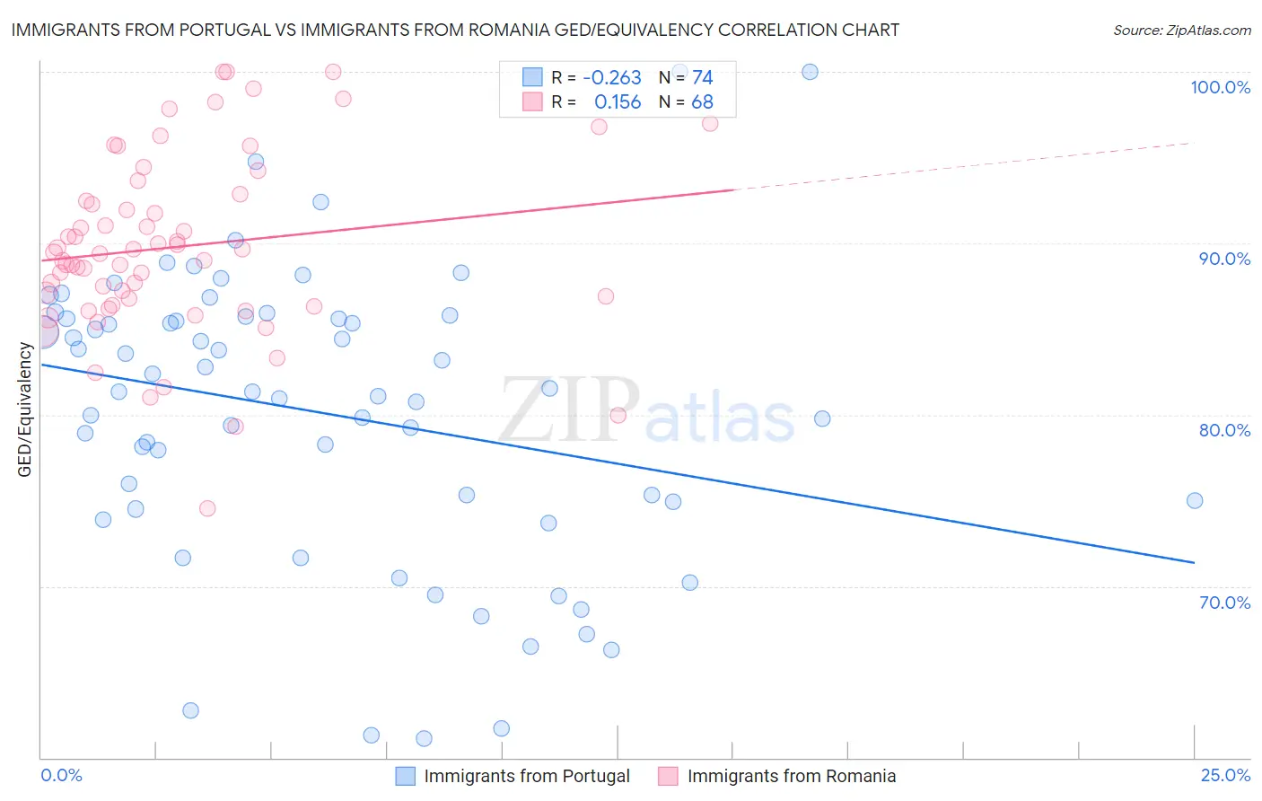 Immigrants from Portugal vs Immigrants from Romania GED/Equivalency