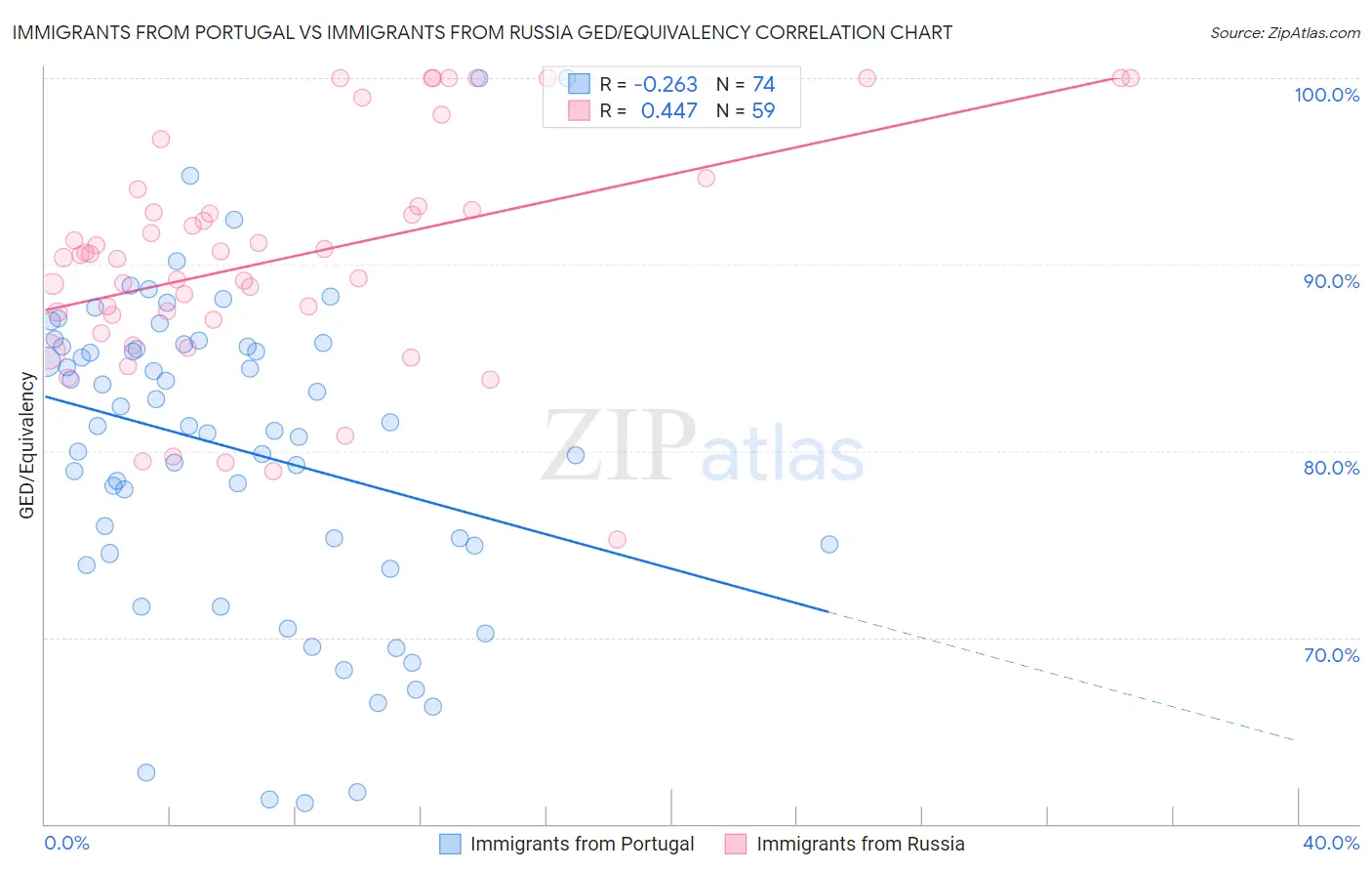 Immigrants from Portugal vs Immigrants from Russia GED/Equivalency