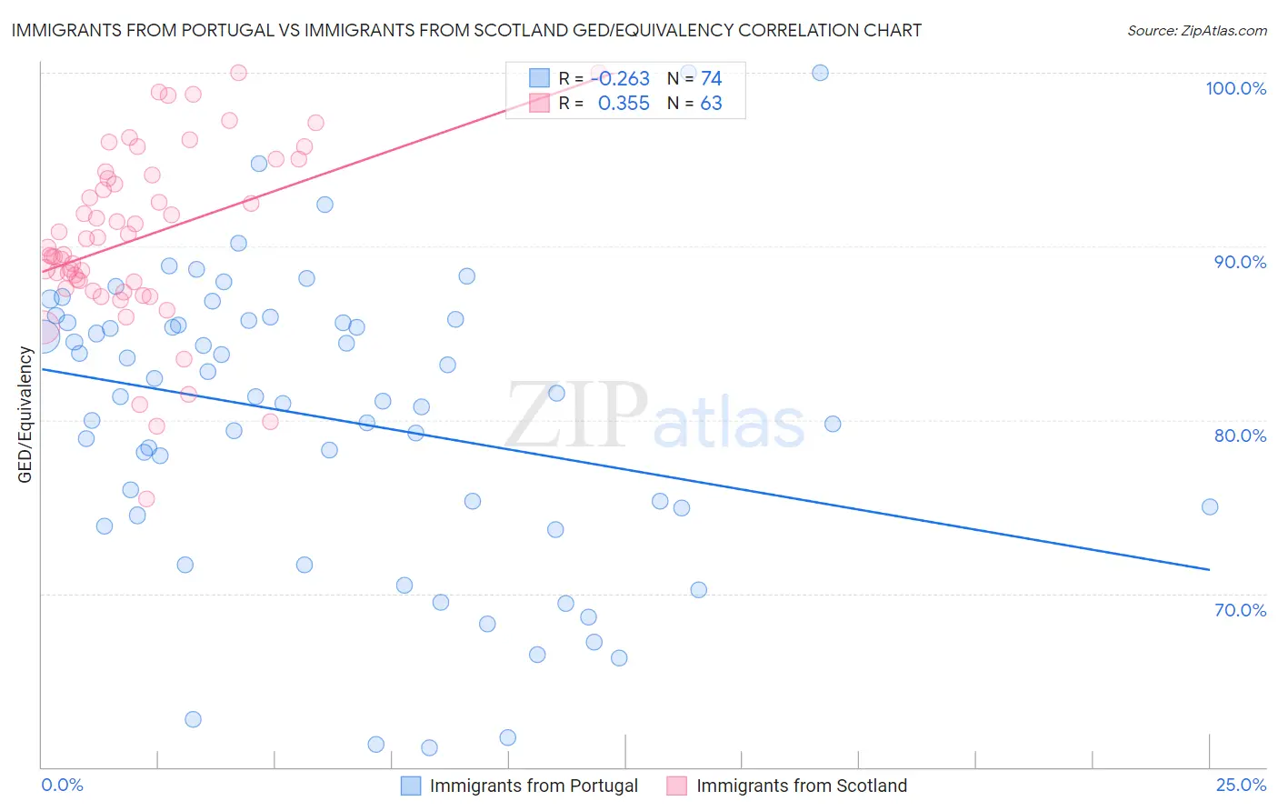 Immigrants from Portugal vs Immigrants from Scotland GED/Equivalency