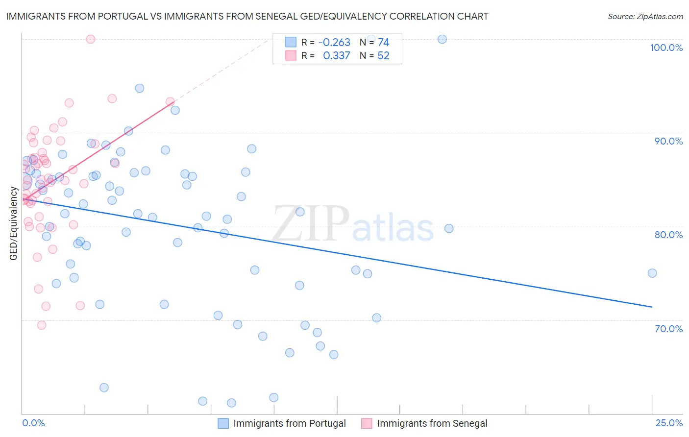 Immigrants from Portugal vs Immigrants from Senegal GED/Equivalency