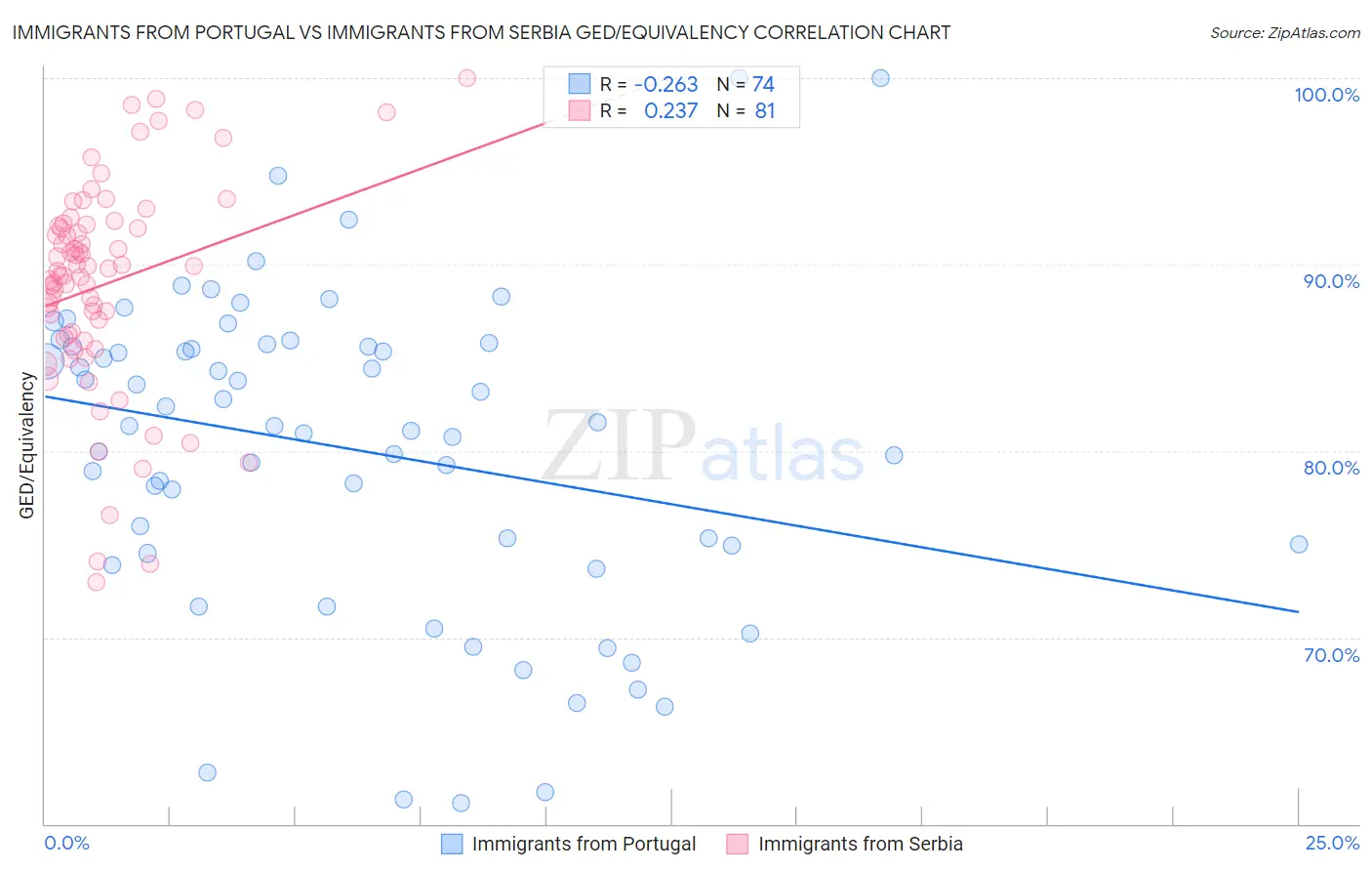 Immigrants from Portugal vs Immigrants from Serbia GED/Equivalency
