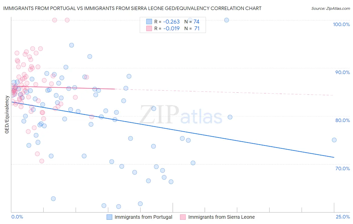 Immigrants from Portugal vs Immigrants from Sierra Leone GED/Equivalency
