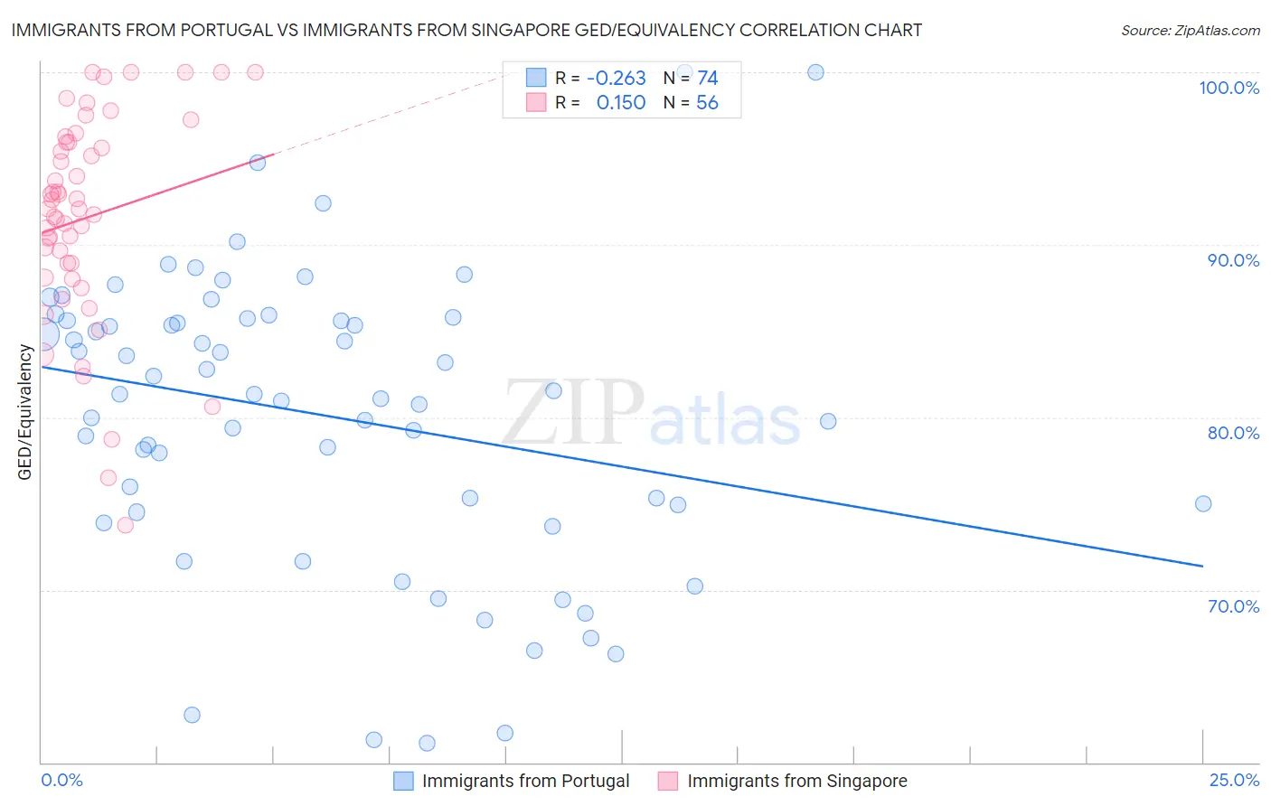 Immigrants from Portugal vs Immigrants from Singapore GED/Equivalency