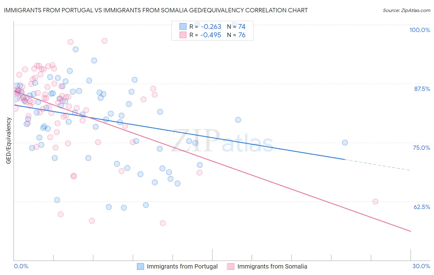 Immigrants from Portugal vs Immigrants from Somalia GED/Equivalency