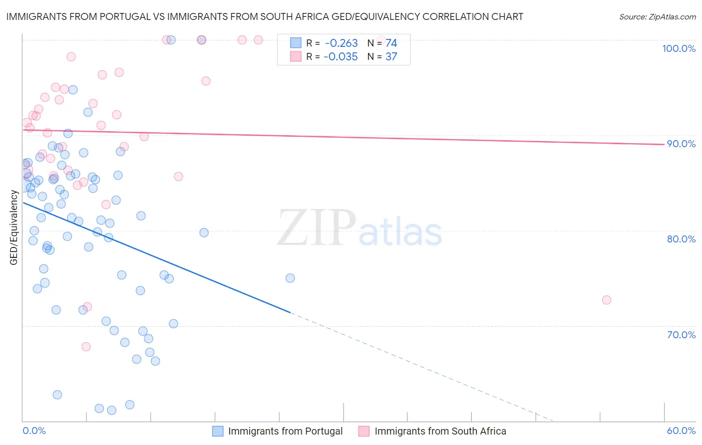 Immigrants from Portugal vs Immigrants from South Africa GED/Equivalency