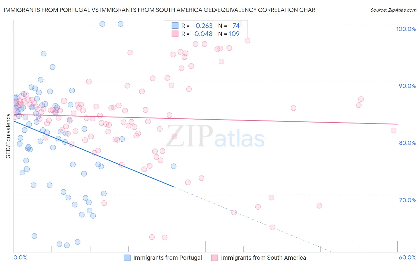 Immigrants from Portugal vs Immigrants from South America GED/Equivalency