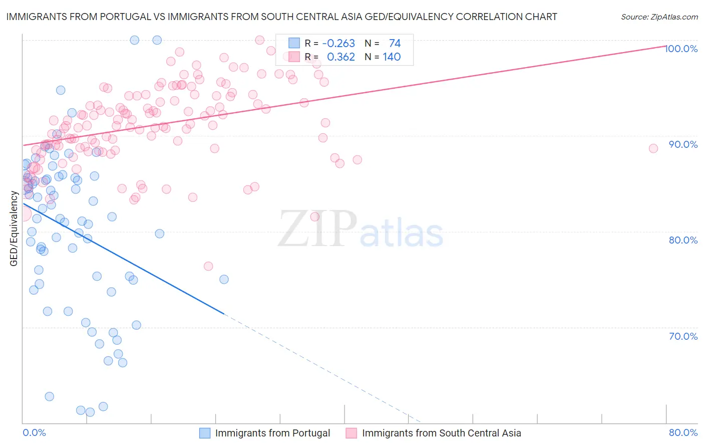 Immigrants from Portugal vs Immigrants from South Central Asia GED/Equivalency