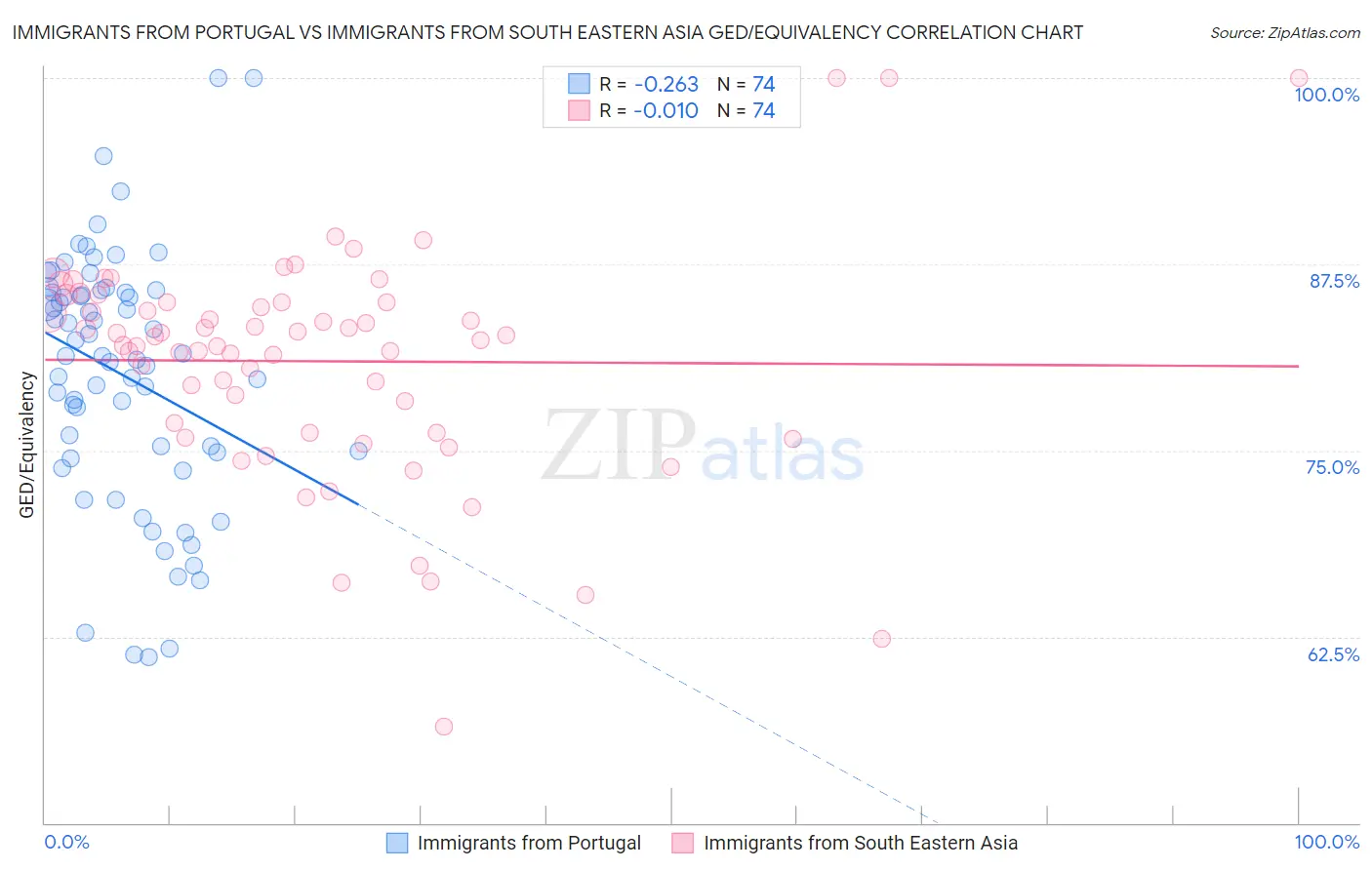 Immigrants from Portugal vs Immigrants from South Eastern Asia GED/Equivalency
