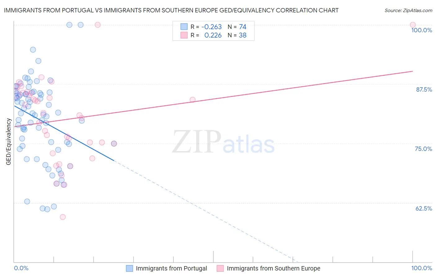 Immigrants from Portugal vs Immigrants from Southern Europe GED/Equivalency
