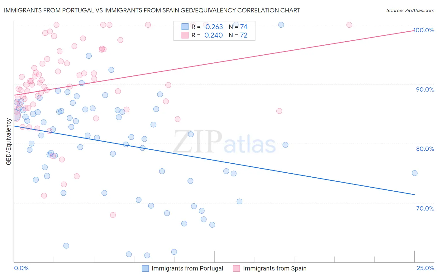 Immigrants from Portugal vs Immigrants from Spain GED/Equivalency