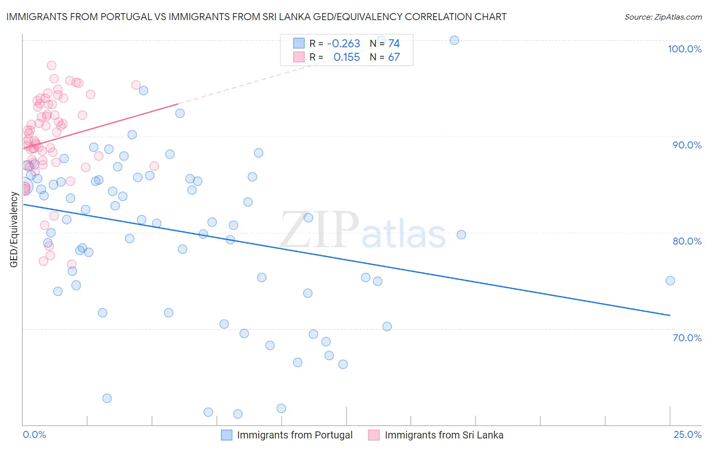 Immigrants from Portugal vs Immigrants from Sri Lanka GED/Equivalency