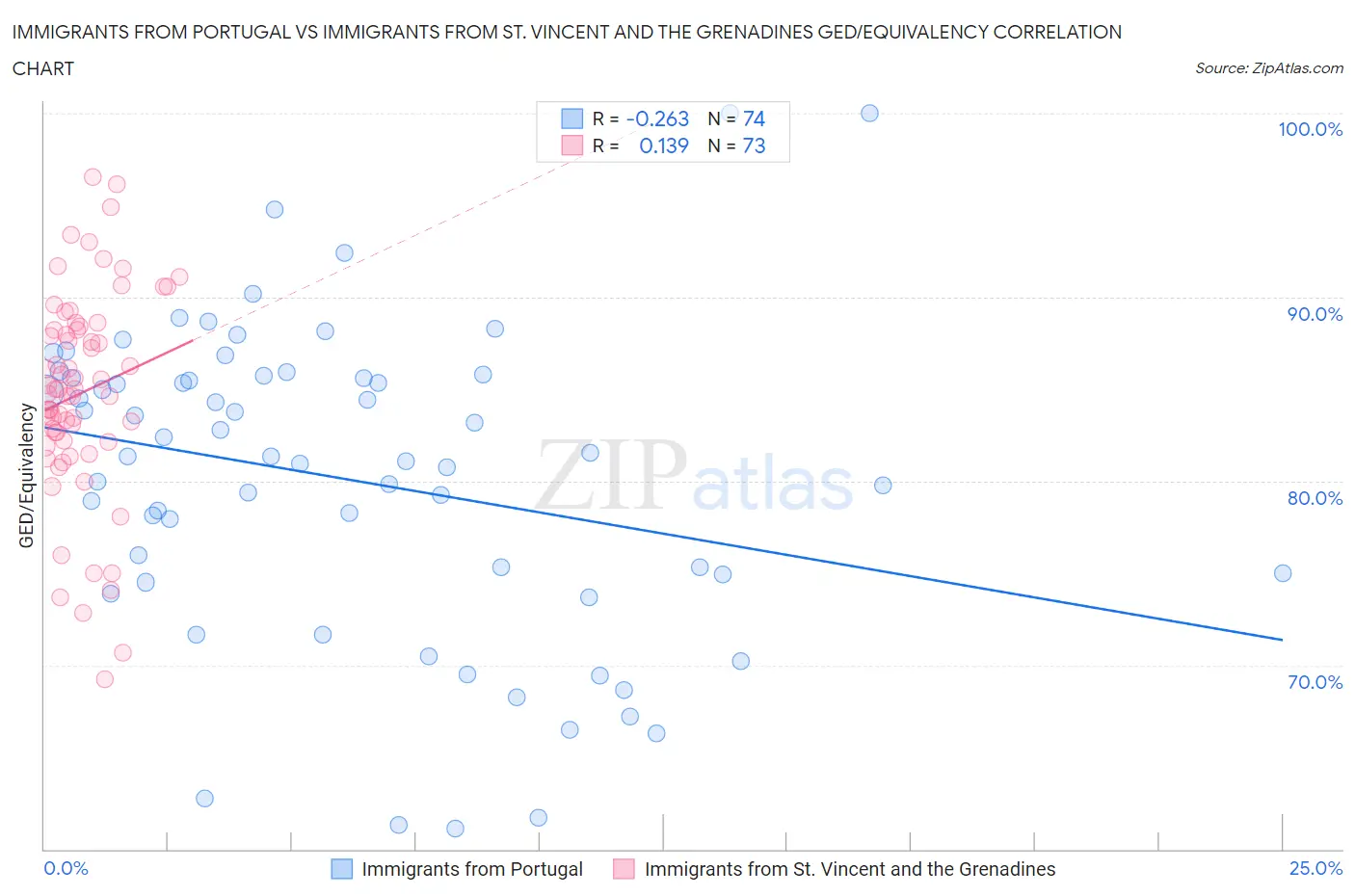 Immigrants from Portugal vs Immigrants from St. Vincent and the Grenadines GED/Equivalency