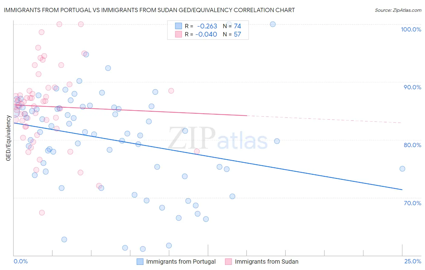 Immigrants from Portugal vs Immigrants from Sudan GED/Equivalency