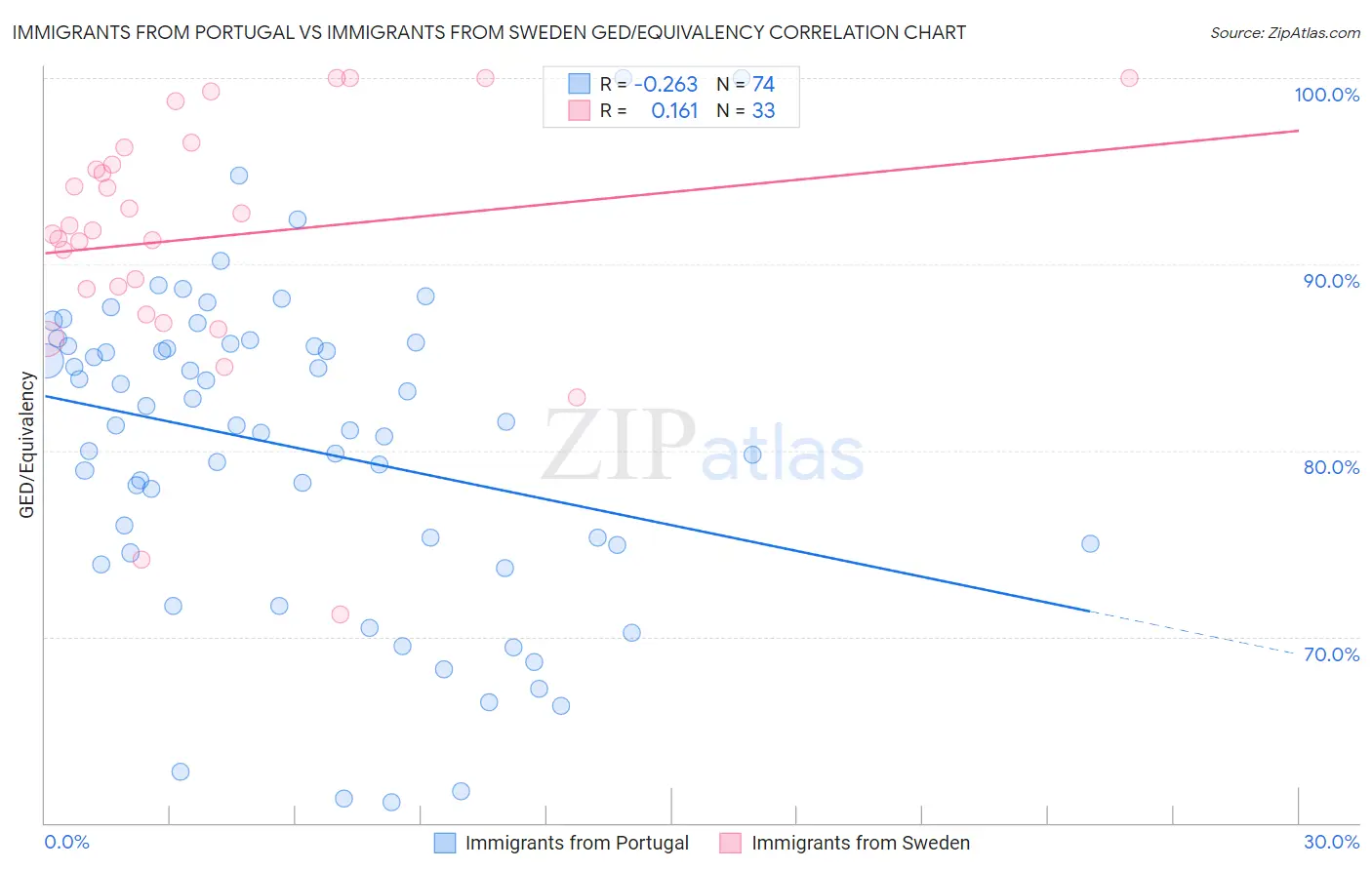 Immigrants from Portugal vs Immigrants from Sweden GED/Equivalency