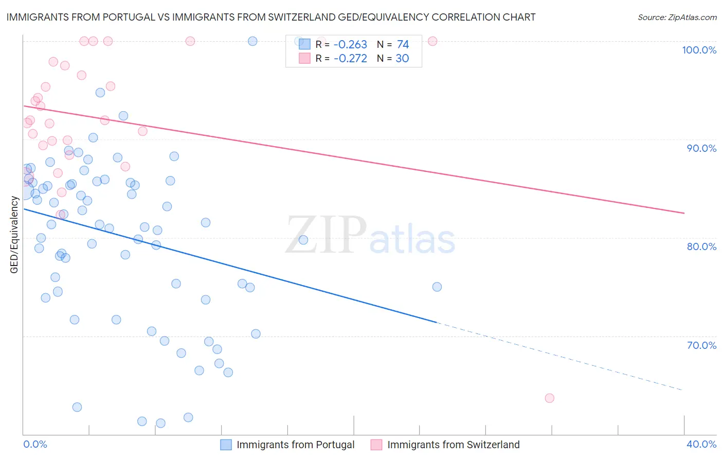 Immigrants from Portugal vs Immigrants from Switzerland GED/Equivalency