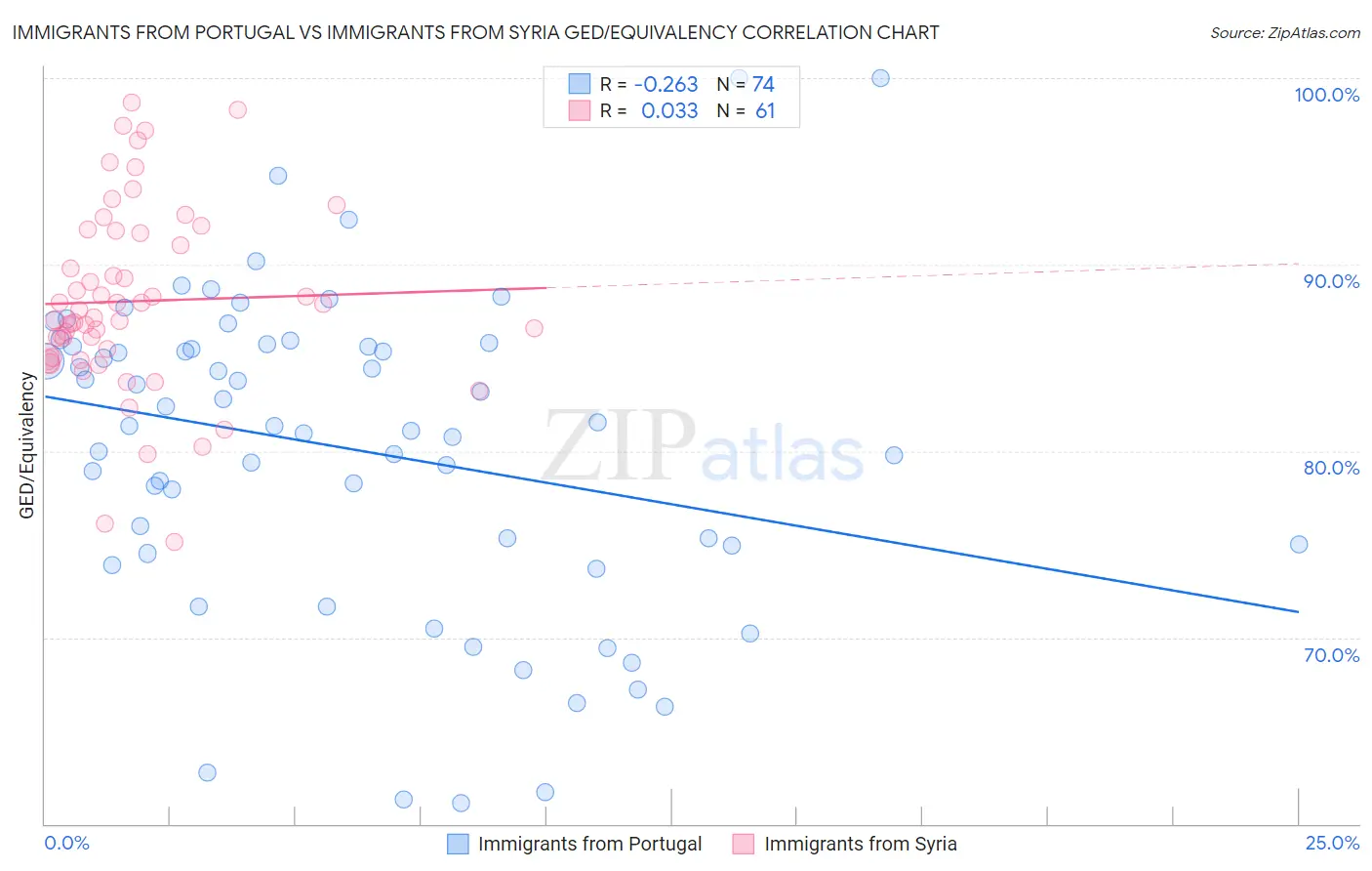 Immigrants from Portugal vs Immigrants from Syria GED/Equivalency