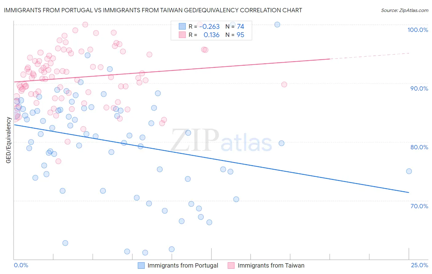 Immigrants from Portugal vs Immigrants from Taiwan GED/Equivalency