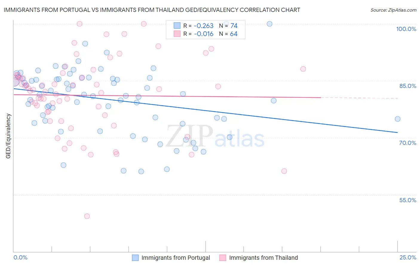 Immigrants from Portugal vs Immigrants from Thailand GED/Equivalency