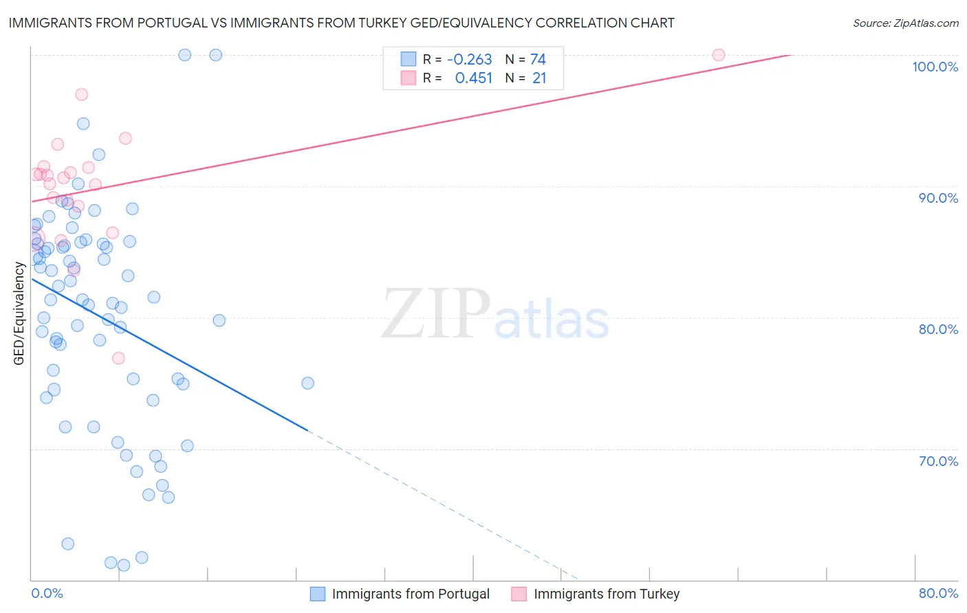 Immigrants from Portugal vs Immigrants from Turkey GED/Equivalency