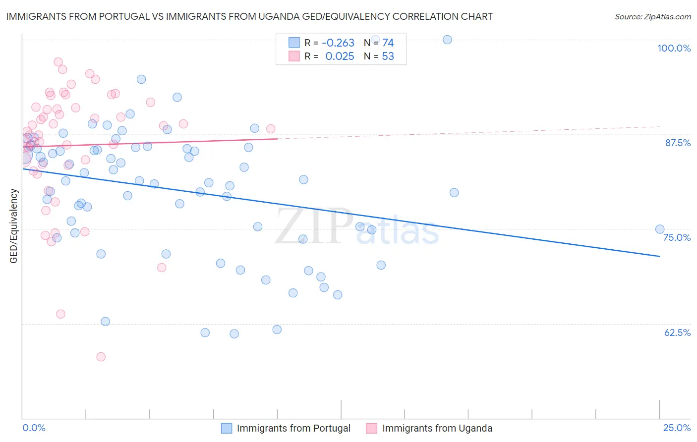 Immigrants from Portugal vs Immigrants from Uganda GED/Equivalency