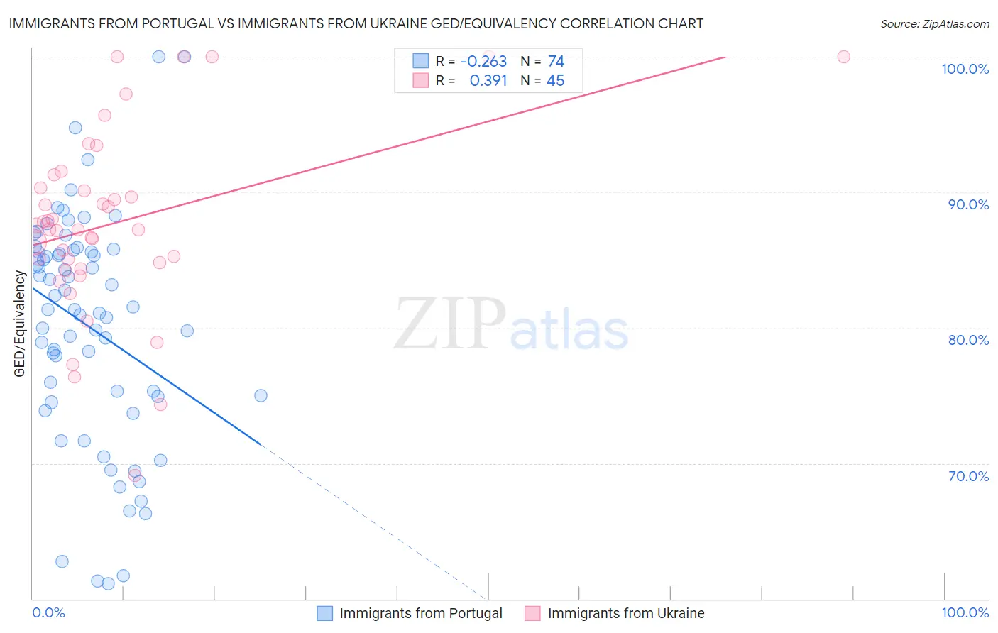 Immigrants from Portugal vs Immigrants from Ukraine GED/Equivalency