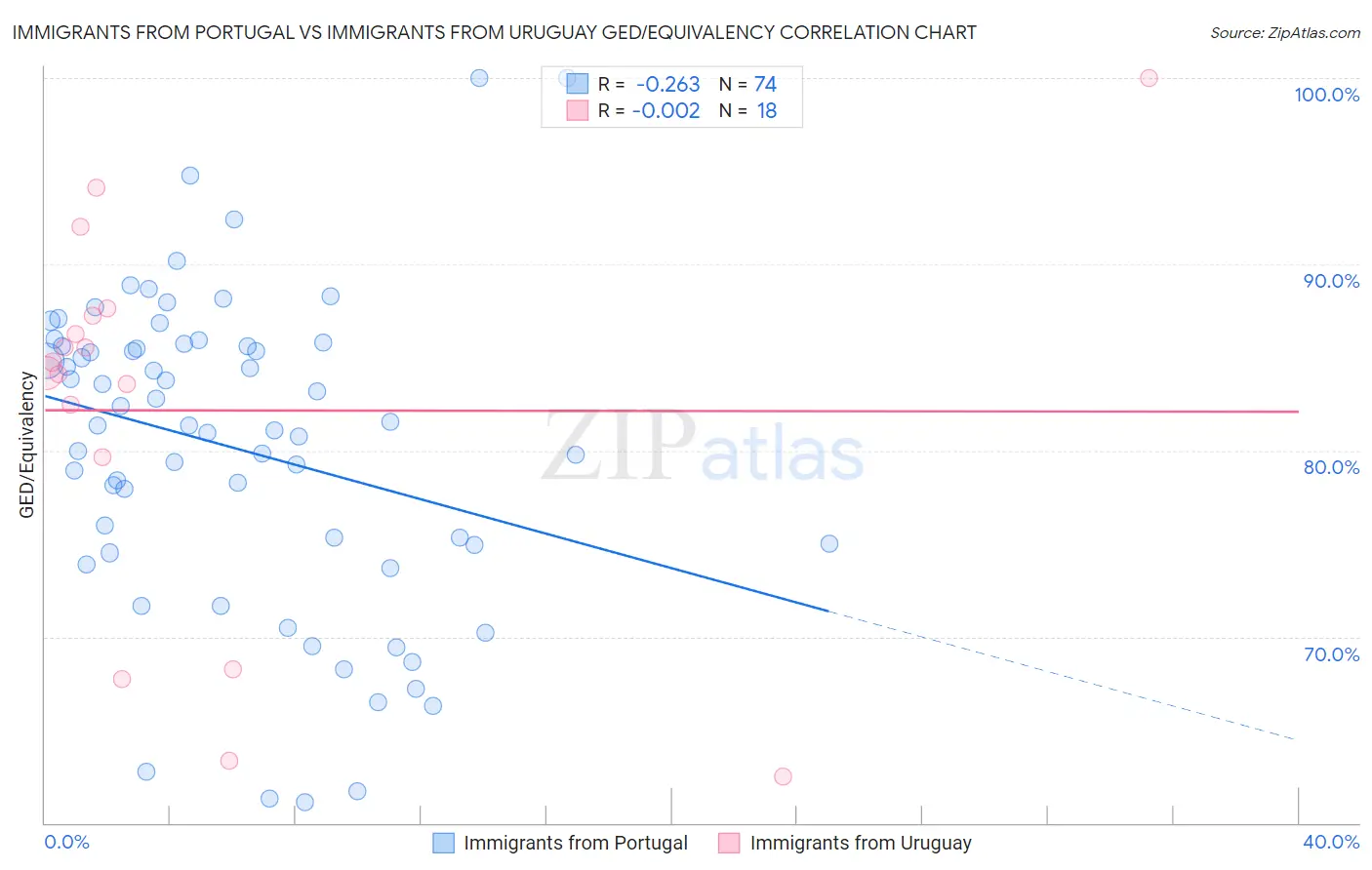 Immigrants from Portugal vs Immigrants from Uruguay GED/Equivalency