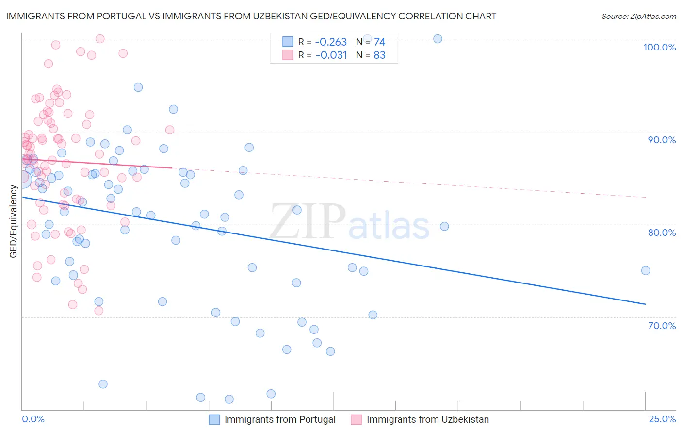 Immigrants from Portugal vs Immigrants from Uzbekistan GED/Equivalency