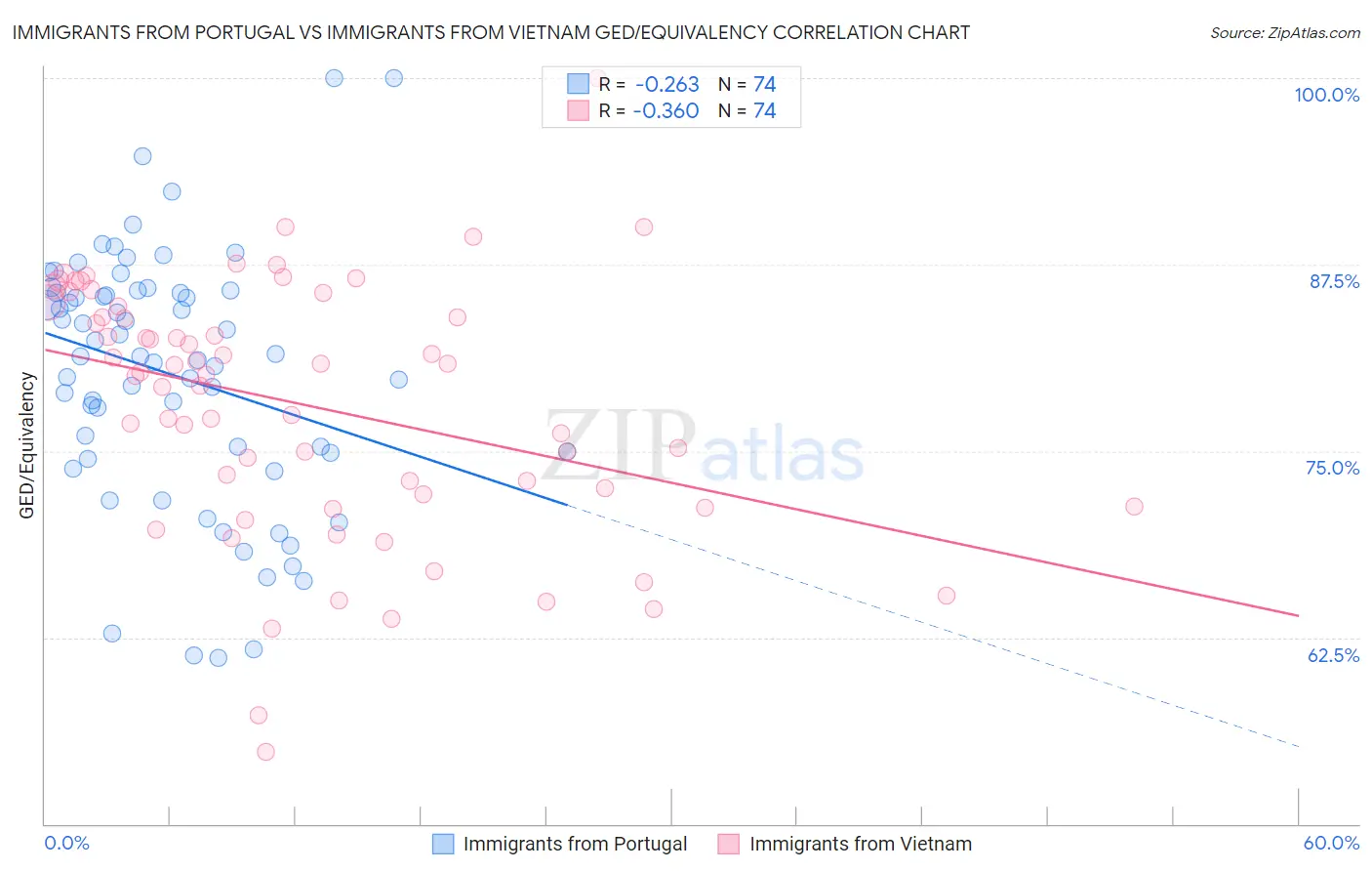 Immigrants from Portugal vs Immigrants from Vietnam GED/Equivalency
