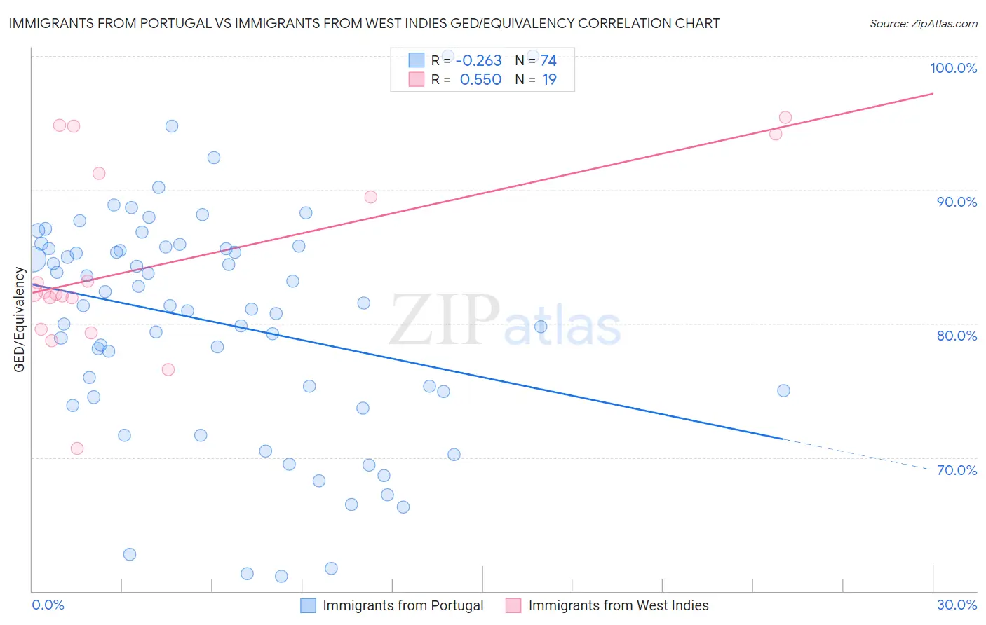 Immigrants from Portugal vs Immigrants from West Indies GED/Equivalency