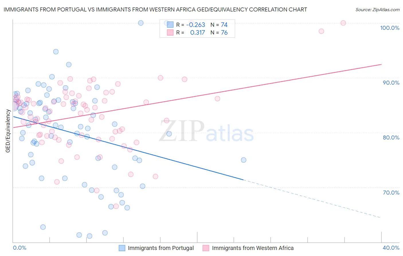 Immigrants from Portugal vs Immigrants from Western Africa GED/Equivalency