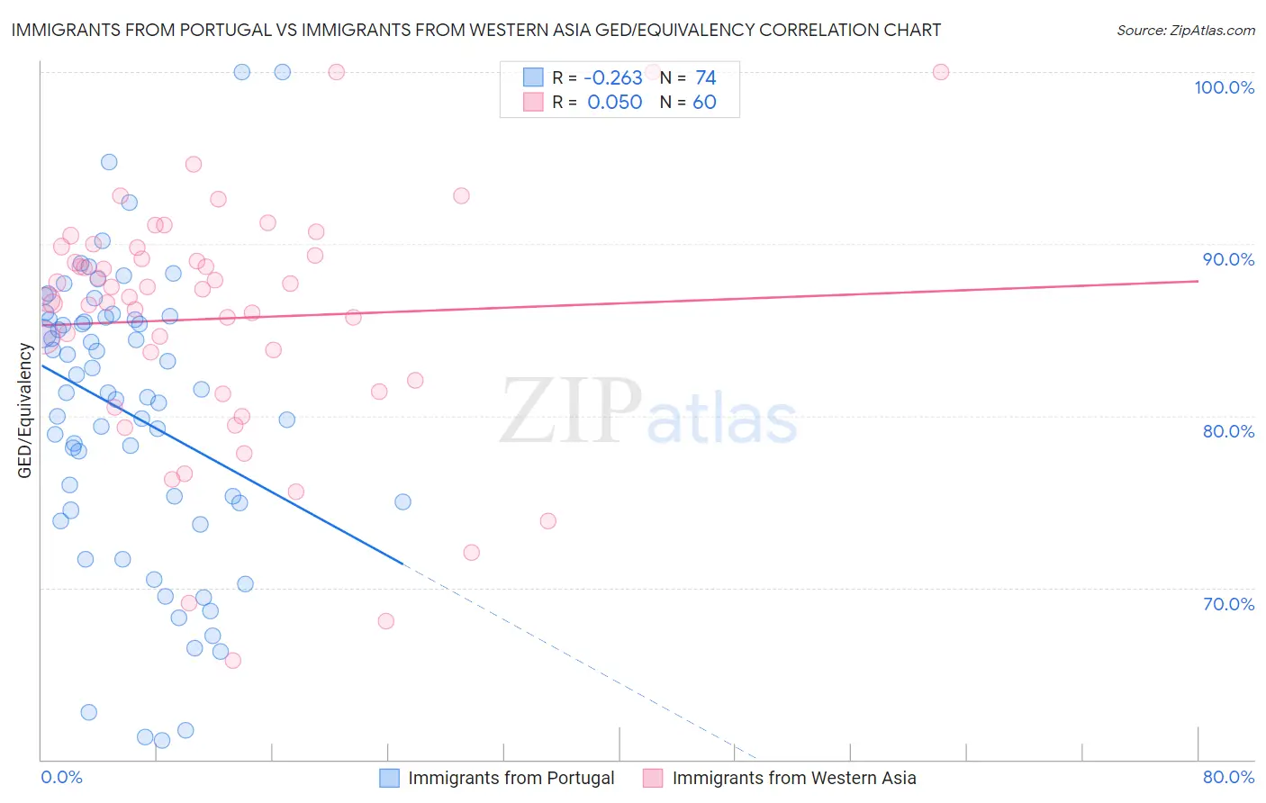 Immigrants from Portugal vs Immigrants from Western Asia GED/Equivalency
