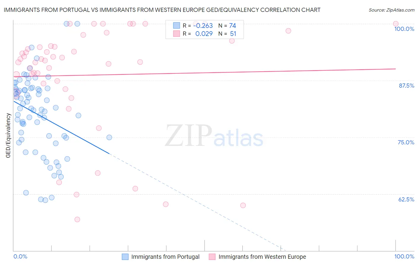 Immigrants from Portugal vs Immigrants from Western Europe GED/Equivalency