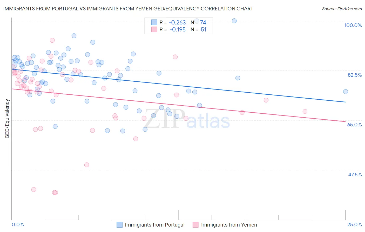 Immigrants from Portugal vs Immigrants from Yemen GED/Equivalency