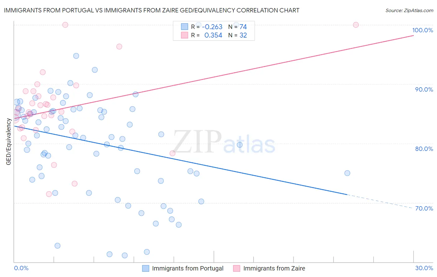 Immigrants from Portugal vs Immigrants from Zaire GED/Equivalency